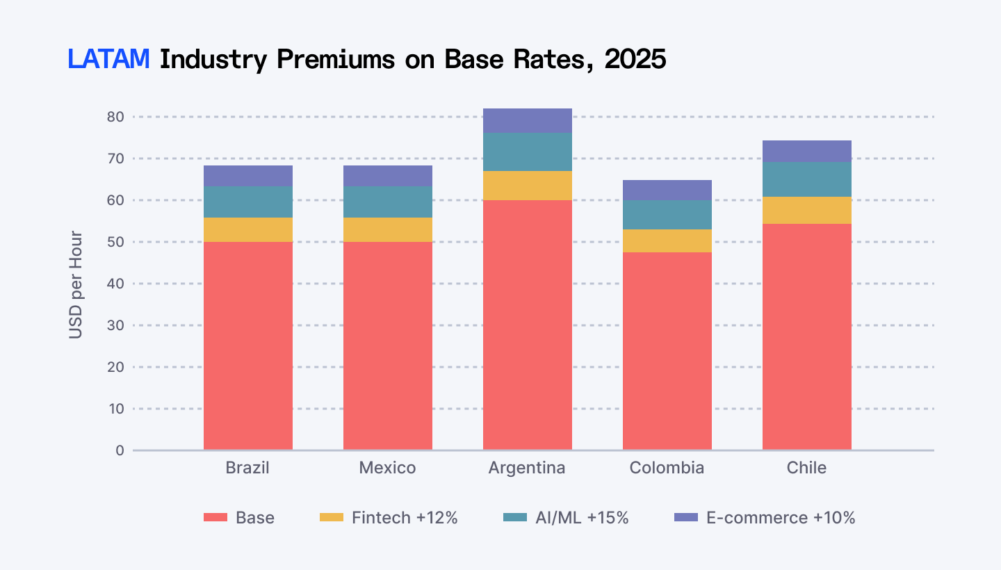 Latin America Industry Premiums on Base Developer Rates (2025)